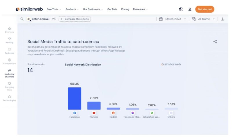 Screenshot of Catch's social media traffic analysed on similarweb