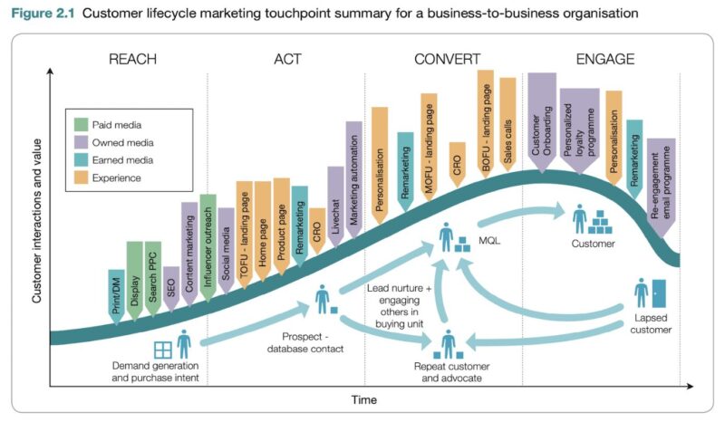 Customer lifecycle marketing touchpoint chart