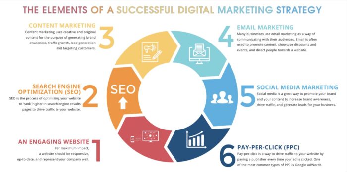 Elements a successful digital marketing strategy