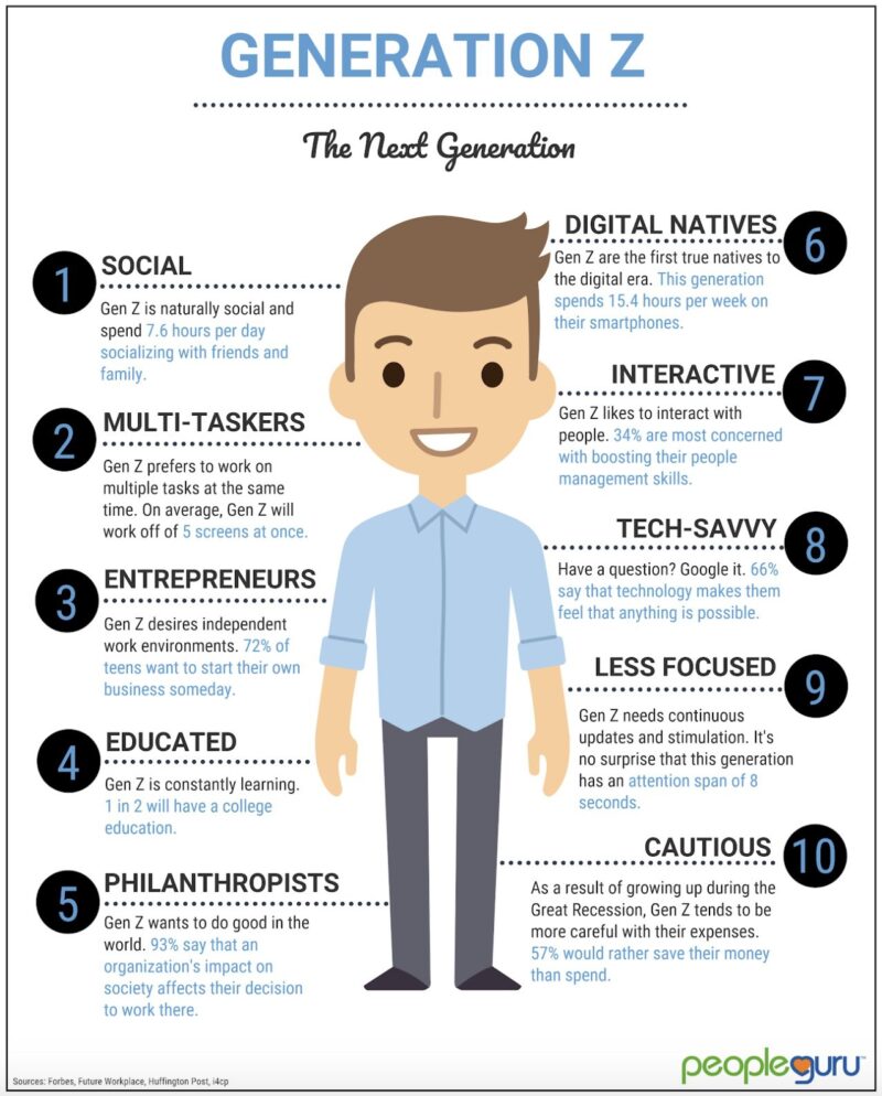 Generation Z demographic information
