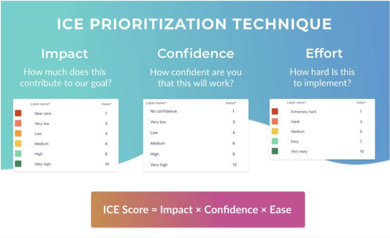 ICE Score prioritisation model