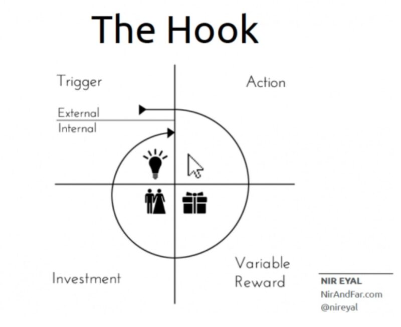 The hook lifecycle in a digital marketing strategy