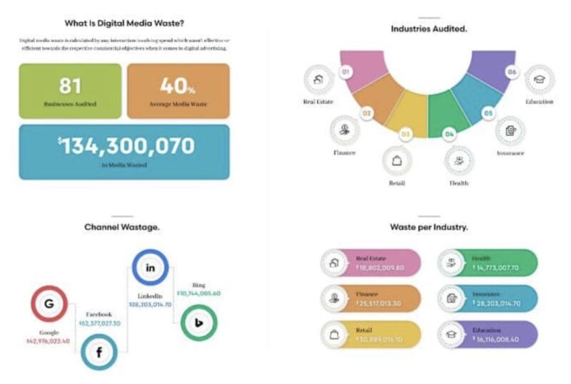 Infographic showing the wasteful outcomes of a poor digital marketing strategy