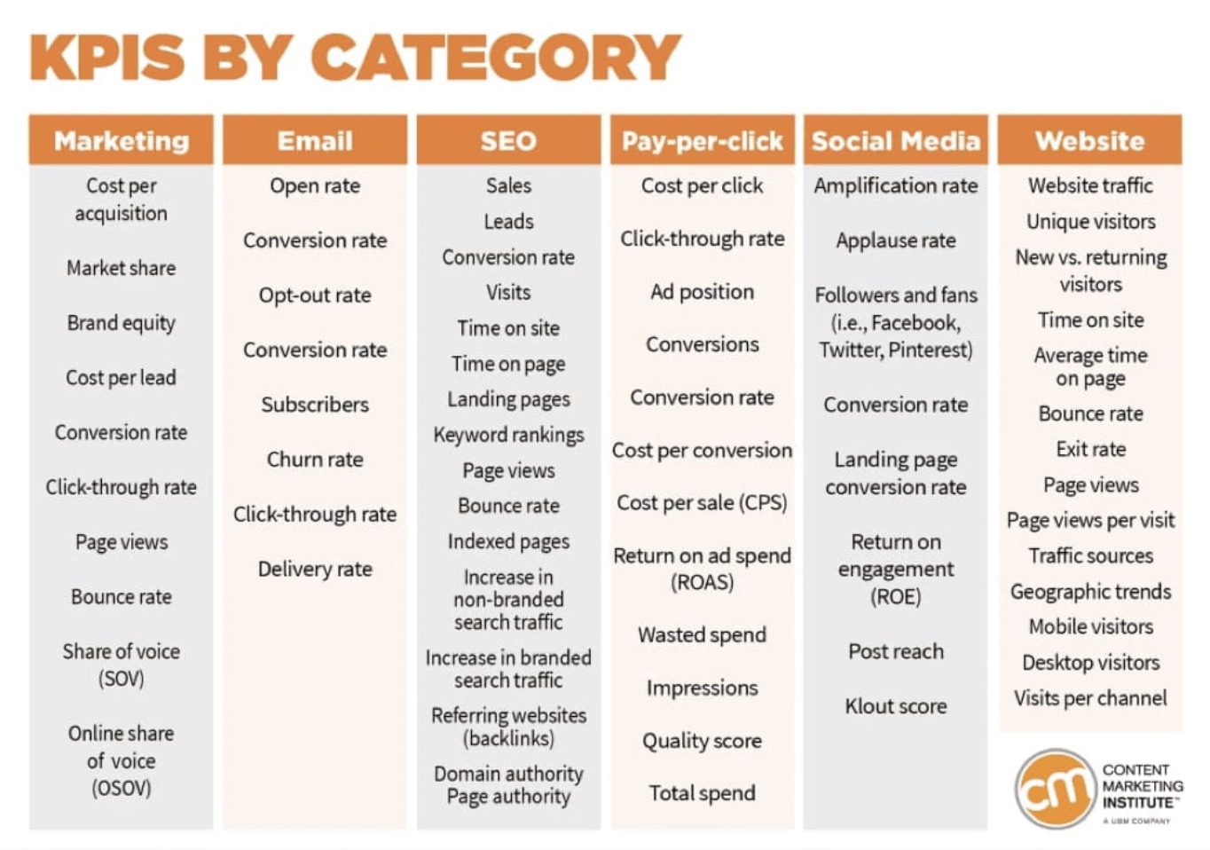 Digital marketing strategy KPIs by category