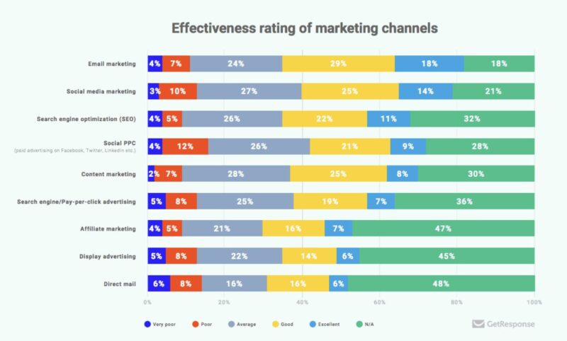 marketing channel effectiveness benchmarks