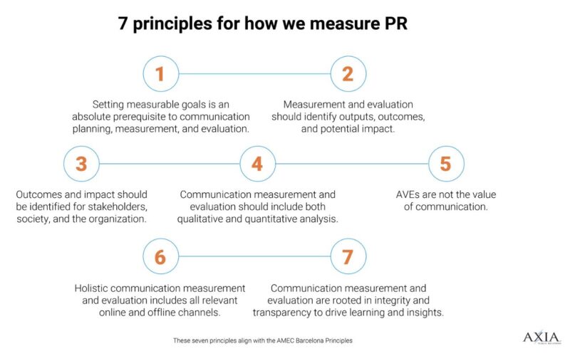Infographic on the 7 principles of measuring PR