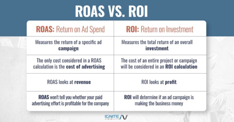 ROAS vs ROI chart