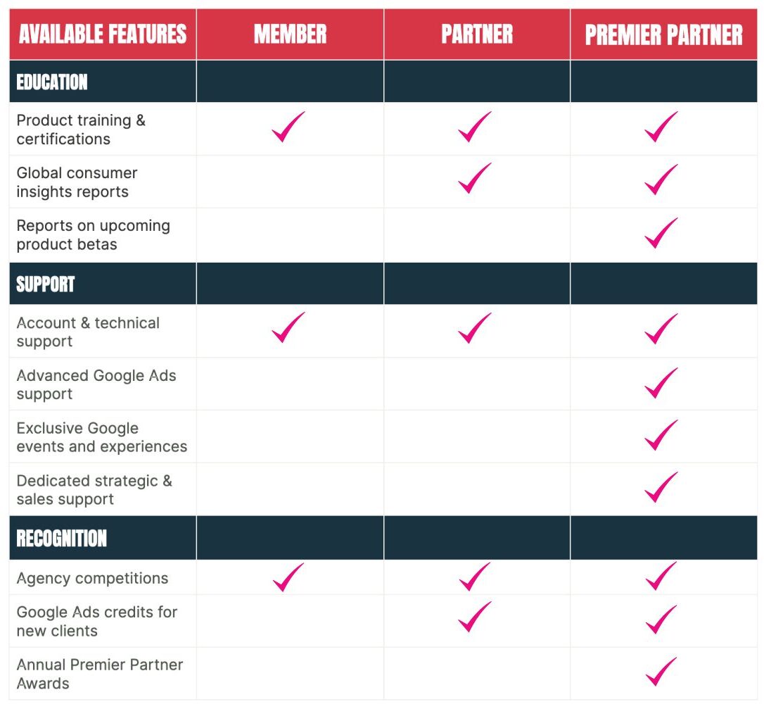 Table comparing the differences between Google Members, Google Partners and Google Premier Partners. Made by Redback, a Google Ad agency in Australia.