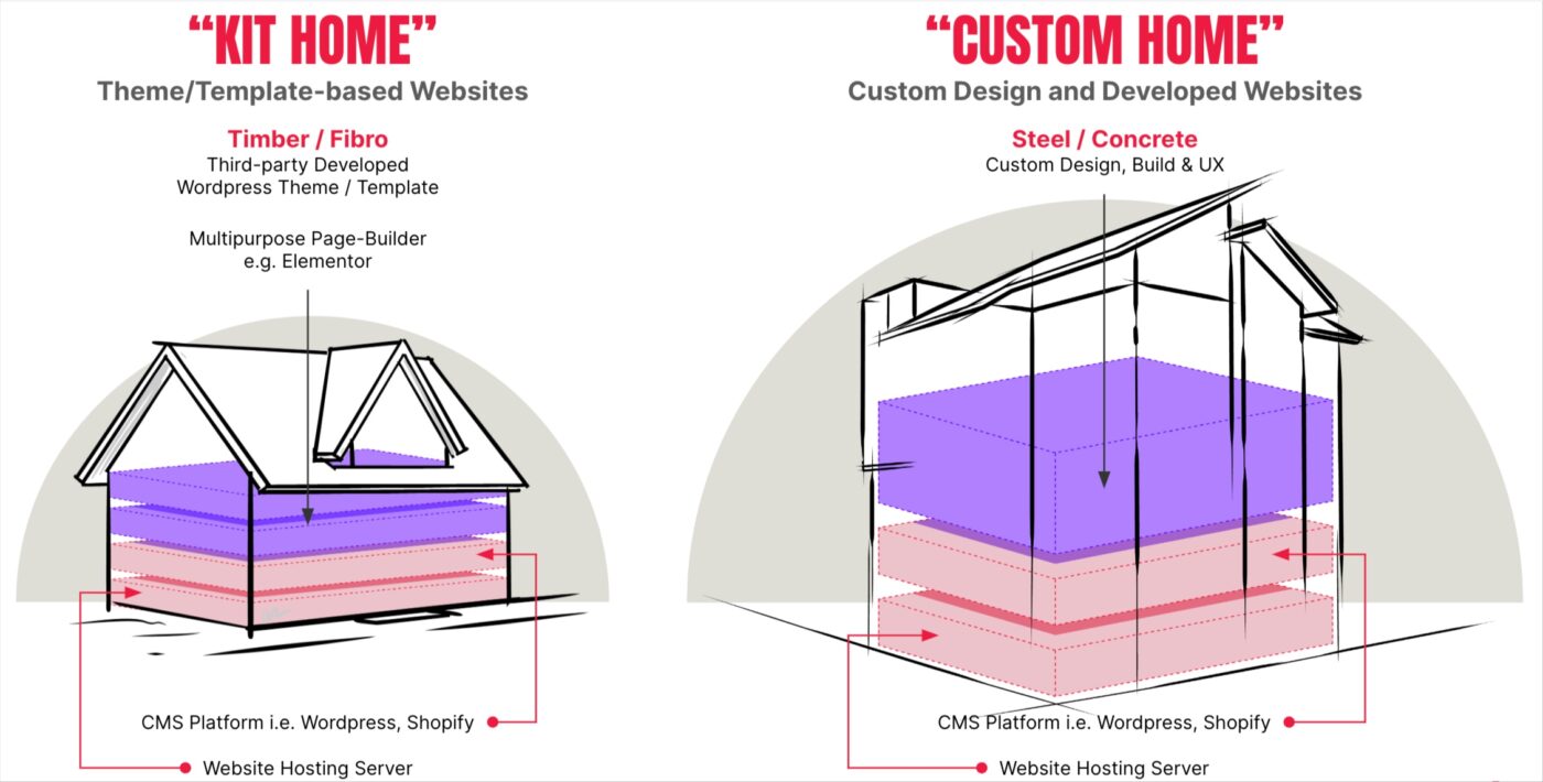 WordPress-theme-vs-custom-kit-home-analogy